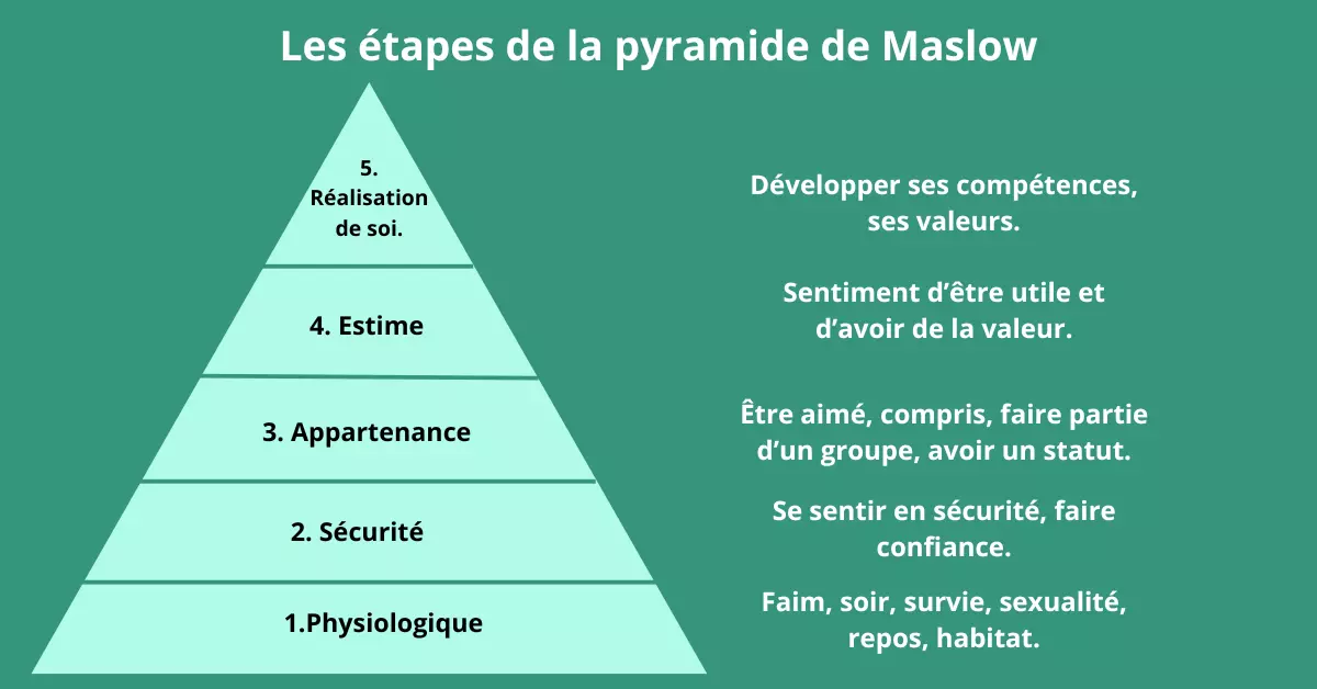 Les étapes de la pyramide de Maslow